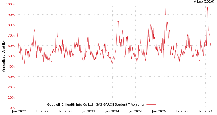 graph of Goodwill E-Health Info Co Ltd GAS-GARCH-T