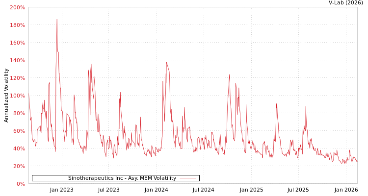 graph of Sinotherapeutics Inc AMEM