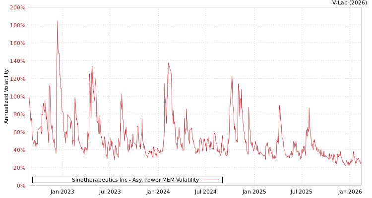 graph of Sinotherapeutics Inc APMEM