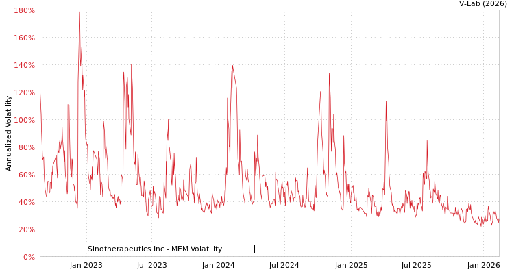 graph of Sinotherapeutics Inc MEM