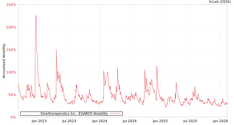 graph of Sinotherapeutics Inc EGARCH