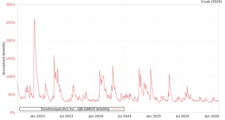 graph of Sinotherapeutics Inc GJR-GARCH