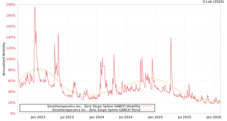 graph of Sinotherapeutics Inc S0GARCH