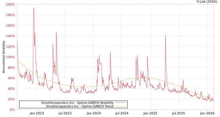 graph of Sinotherapeutics Inc SGARCH