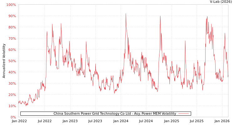 graph of China Southern Power Grid Technology Co Ltd APMEM