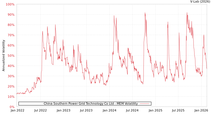 graph of China Southern Power Grid Technology Co Ltd MEM