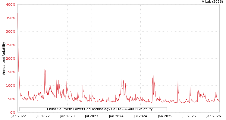graph of China Southern Power Grid Technology Co Ltd AGARCH