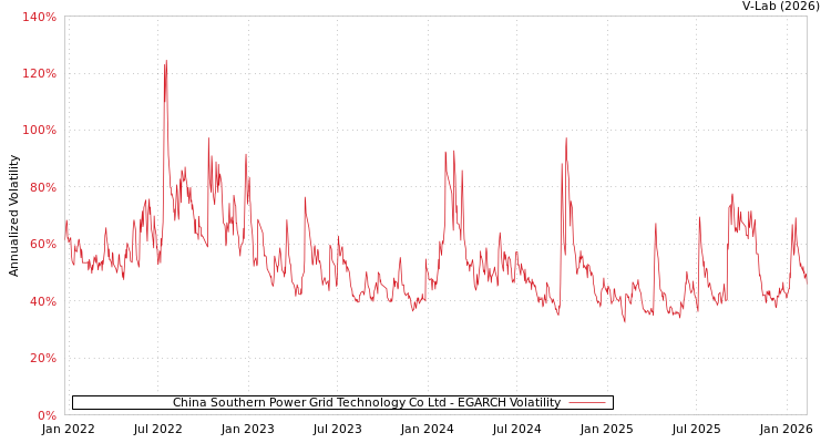 graph of China Southern Power Grid Technology Co Ltd EGARCH