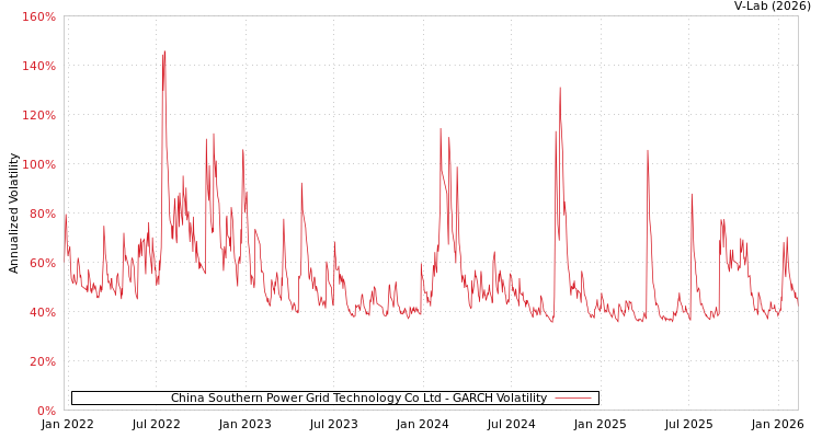 graph of China Southern Power Grid Technology Co Ltd GARCH