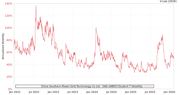 graph of China Southern Power Grid Technology Co Ltd GAS-GARCH-T