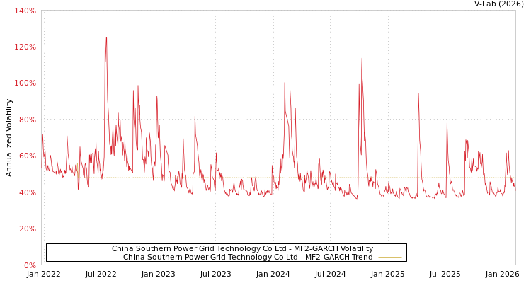 graph of China Southern Power Grid Technology Co Ltd MF2-GARCH