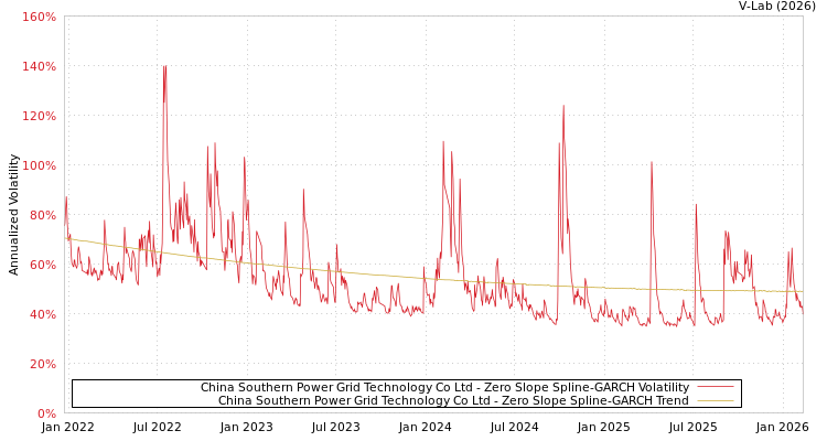 graph of China Southern Power Grid Technology Co Ltd S0GARCH
