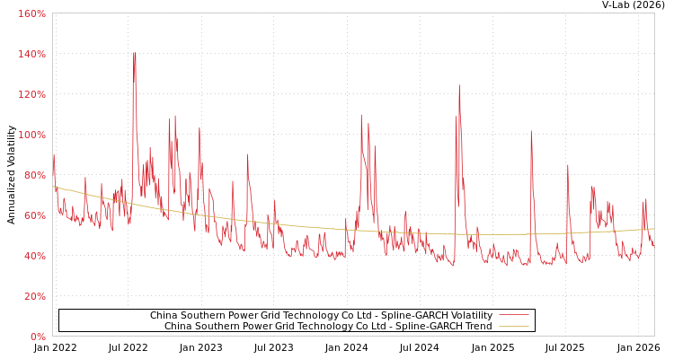 graph of China Southern Power Grid Technology Co Ltd SGARCH