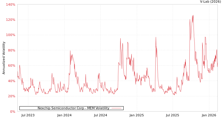 graph of Nexchip Semiconductor Corp MEM