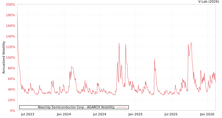 graph of Nexchip Semiconductor Corp AGARCH