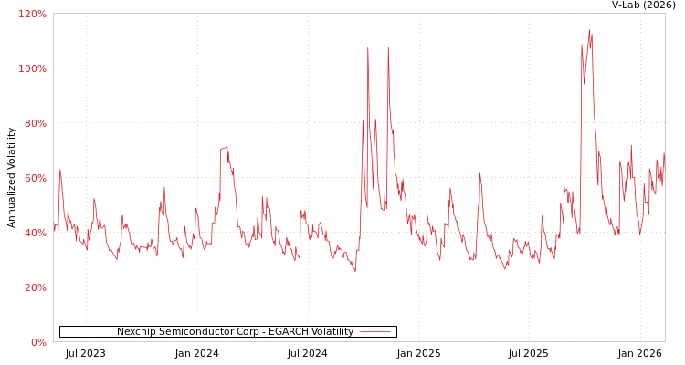 graph of Nexchip Semiconductor Corp EGARCH