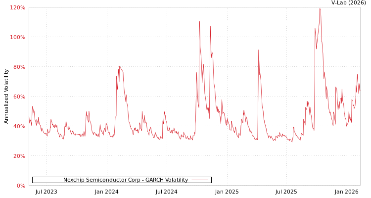 graph of Nexchip Semiconductor Corp GARCH