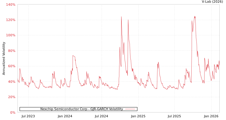 graph of Nexchip Semiconductor Corp GJR-GARCH
