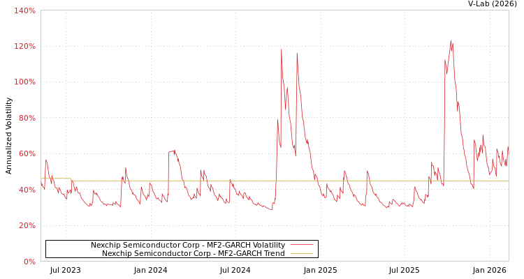 graph of Nexchip Semiconductor Corp MF2-GARCH