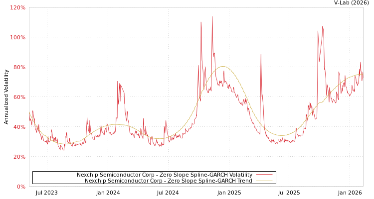 graph of Nexchip Semiconductor Corp S0GARCH
