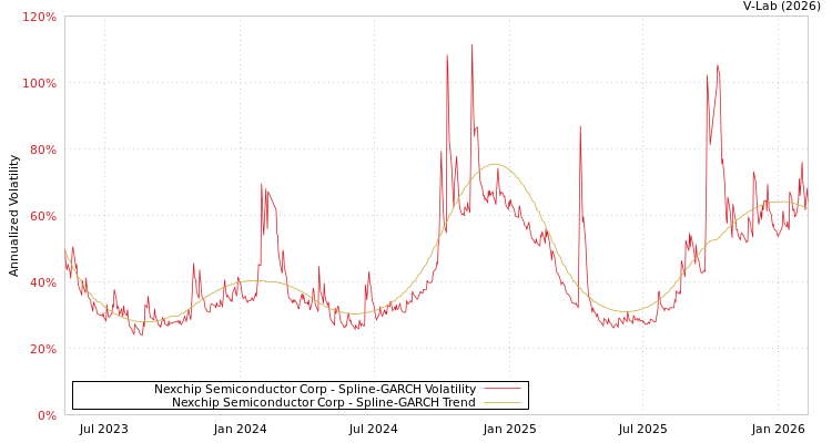 graph of Nexchip Semiconductor Corp SGARCH
