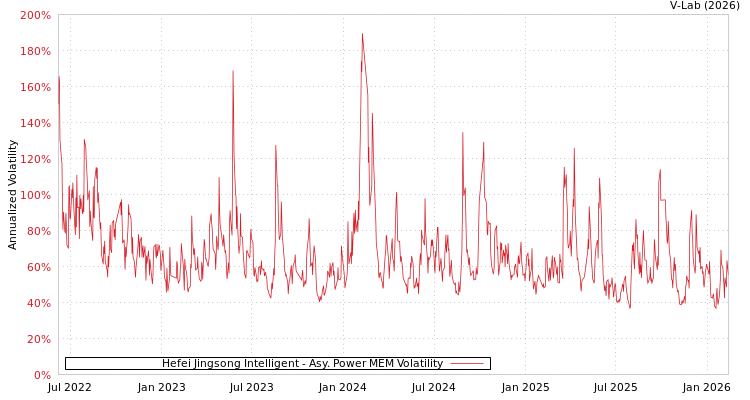 graph of Hefei Jingsong Intelligent APMEM