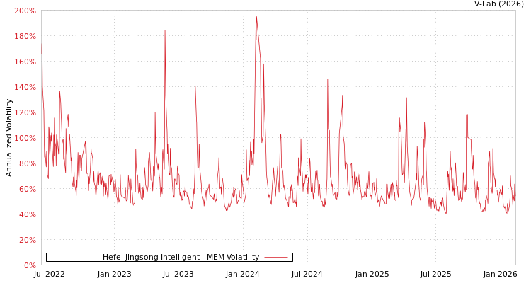 graph of Hefei Jingsong Intelligent MEM