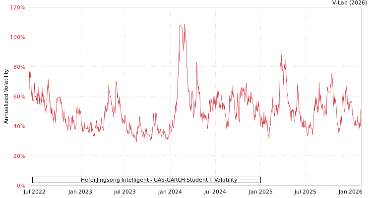 graph of Hefei Jingsong Intelligent GAS-GARCH-T