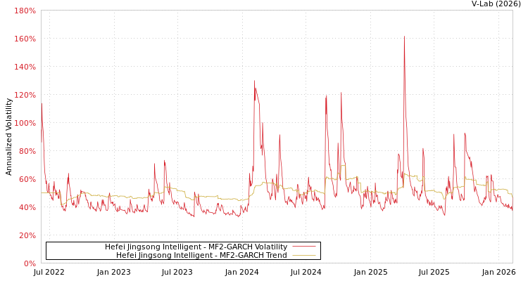 graph of Hefei Jingsong Intelligent MF2-GARCH