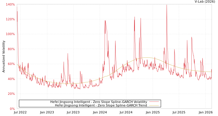 graph of Hefei Jingsong Intelligent S0GARCH