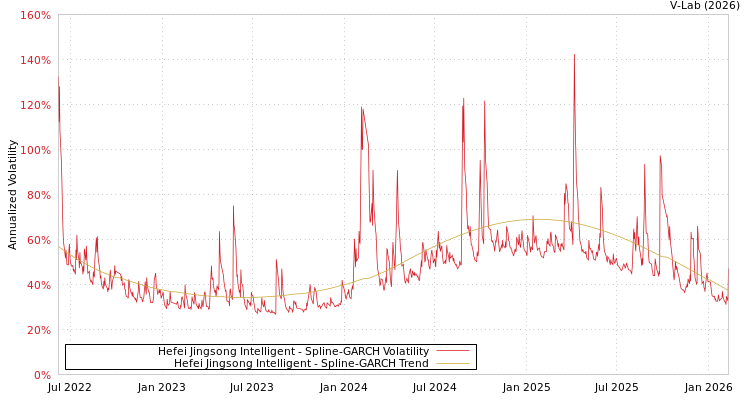 graph of Hefei Jingsong Intelligent SGARCH