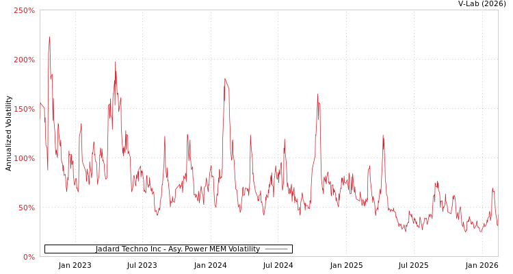 graph of Jadard Techno Inc APMEM