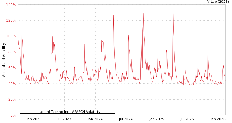 graph of Jadard Techno Inc APARCH