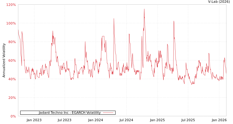 graph of Jadard Techno Inc EGARCH