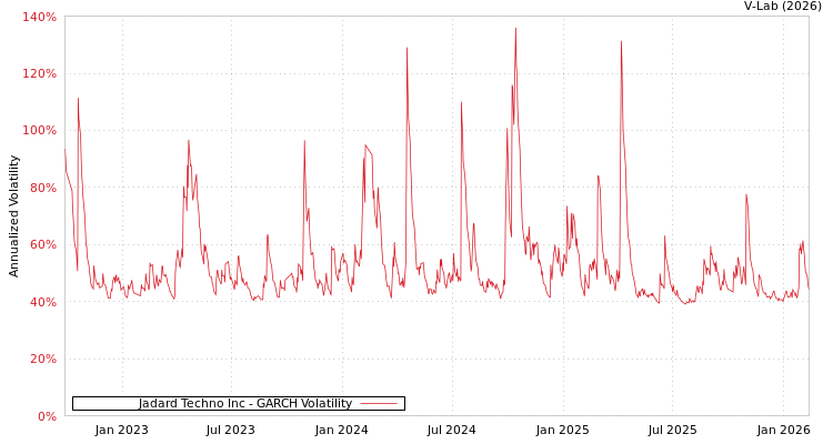 graph of Jadard Techno Inc GARCH