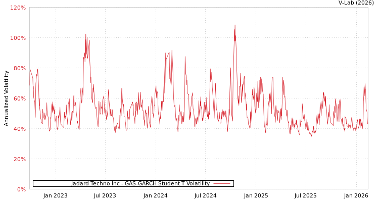 graph of Jadard Techno Inc GAS-GARCH-T