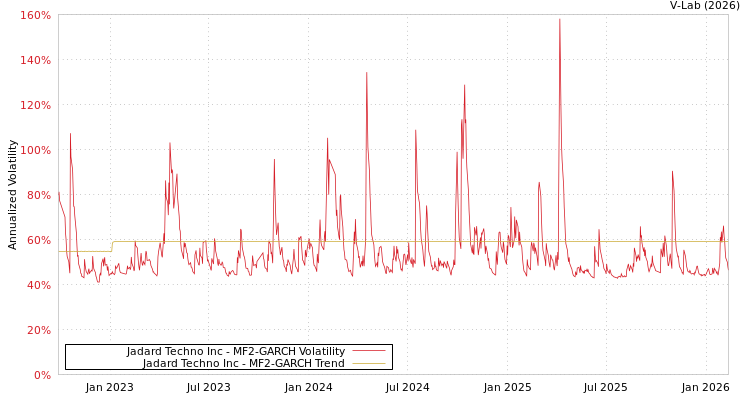 graph of Jadard Techno Inc MF2-GARCH