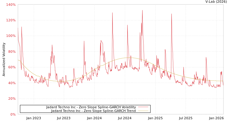 graph of Jadard Techno Inc S0GARCH