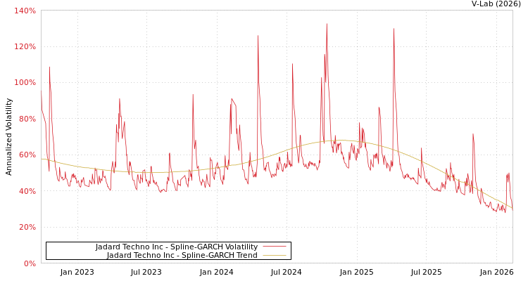graph of Jadard Techno Inc SGARCH