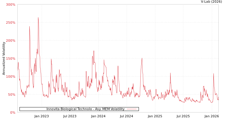 graph of Innovita Biological Technolo AMEM