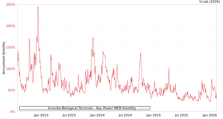 graph of Innovita Biological Technolo APMEM