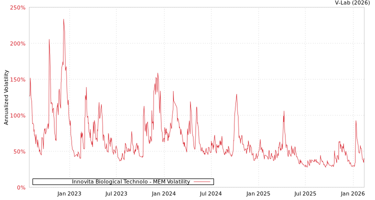 graph of Innovita Biological Technolo MEM