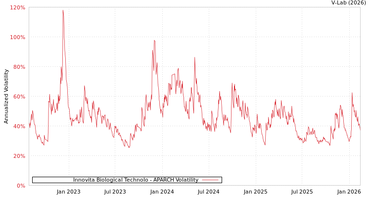 graph of Innovita Biological Technolo APARCH