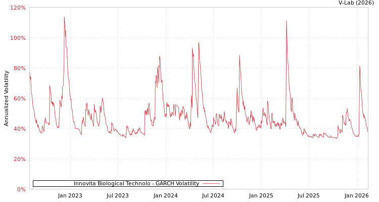 graph of Innovita Biological Technolo GARCH