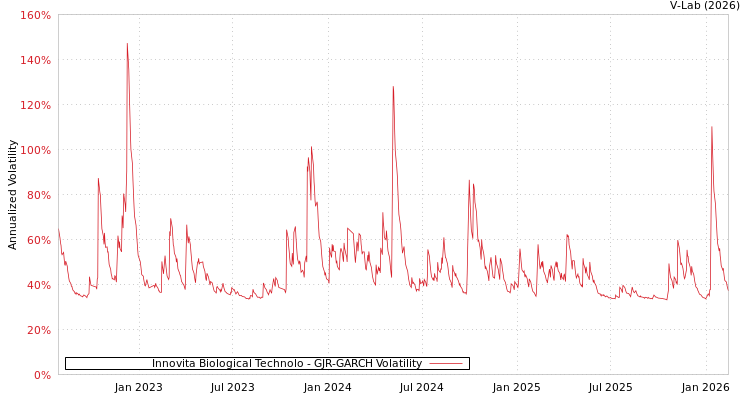 graph of Innovita Biological Technolo GJR-GARCH