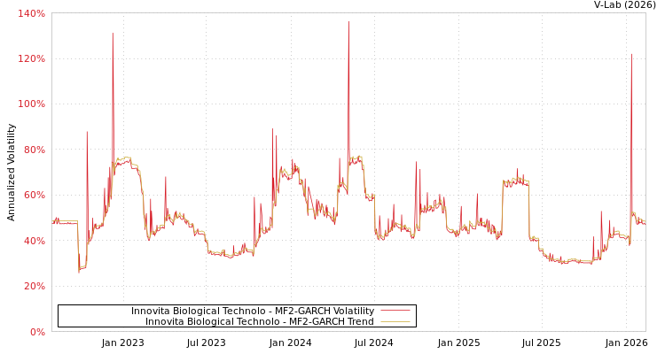 graph of Innovita Biological Technolo MF2-GARCH
