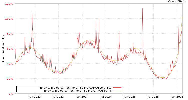 graph of Innovita Biological Technolo SGARCH
