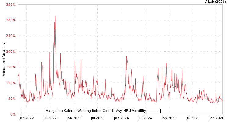 graph of Hangzhou Kaierda Welding Robot Co Ltd AMEM