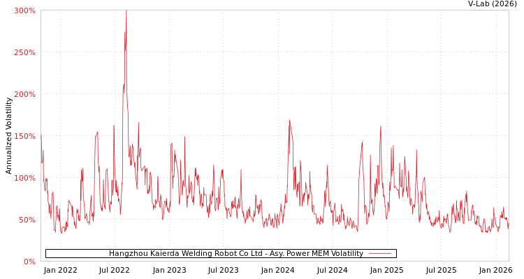 graph of Hangzhou Kaierda Welding Robot Co Ltd APMEM