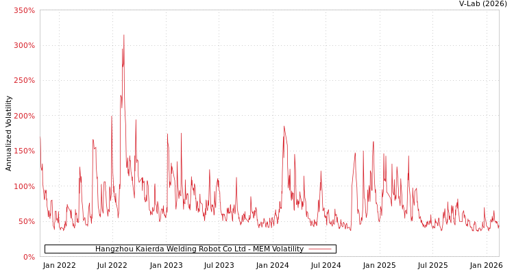 graph of Hangzhou Kaierda Welding Robot Co Ltd MEM